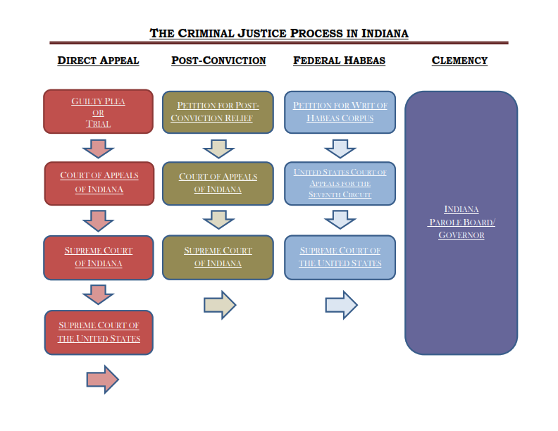 Judgement – Process PCR Petition Must Include Defendant's Verification to Stop the